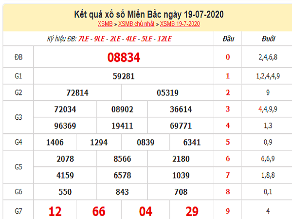 Bảng KQXSMB- Soi cầu xổ số miền bắc ngày 20/07 chuẩn xác